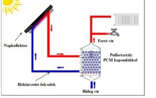 Hőtároló puffertartály fejlesztése